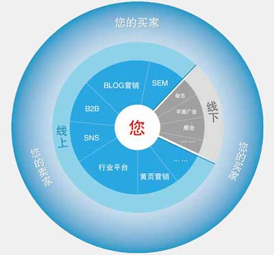 企業互聯網整合營銷